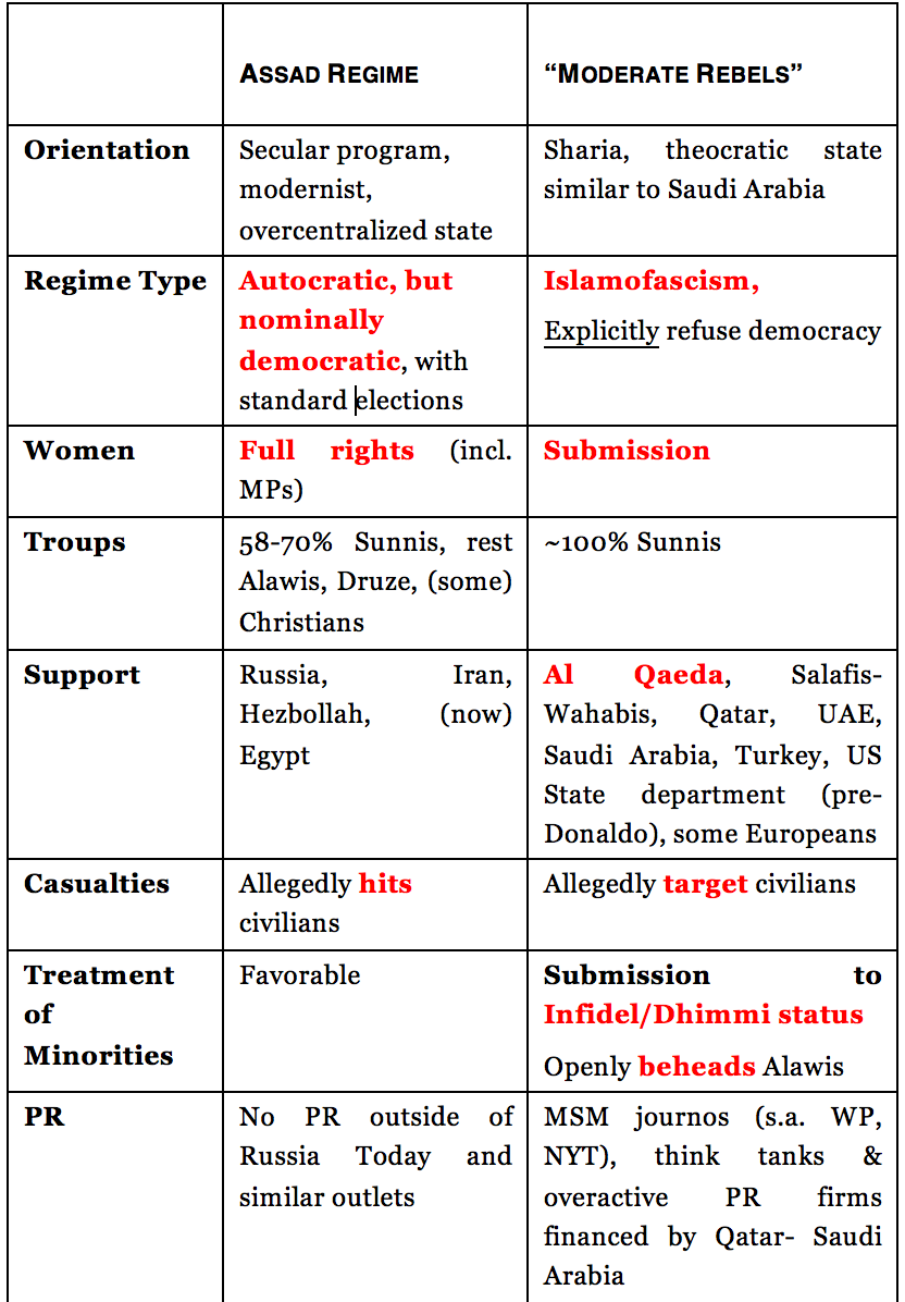 Syria War Chart