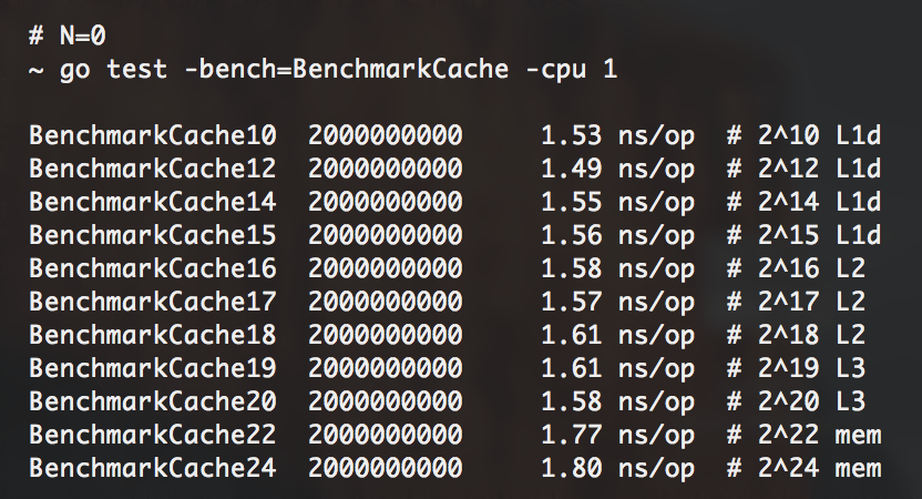 Effects Of Cpu Caches Nicolas Douillet Medium