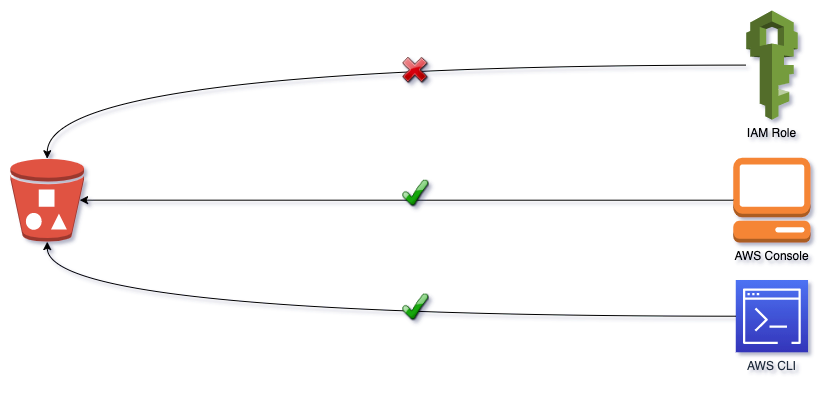 Deny All Aws S3 Bucket Policy How To Create An Aws S3 Bucket Policy By Quinn Vissak Level Up Coding