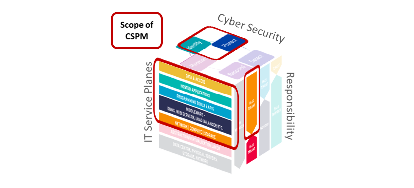 CSPM Cloud Security Posture Management Tools | by 0xffccdd | Medium