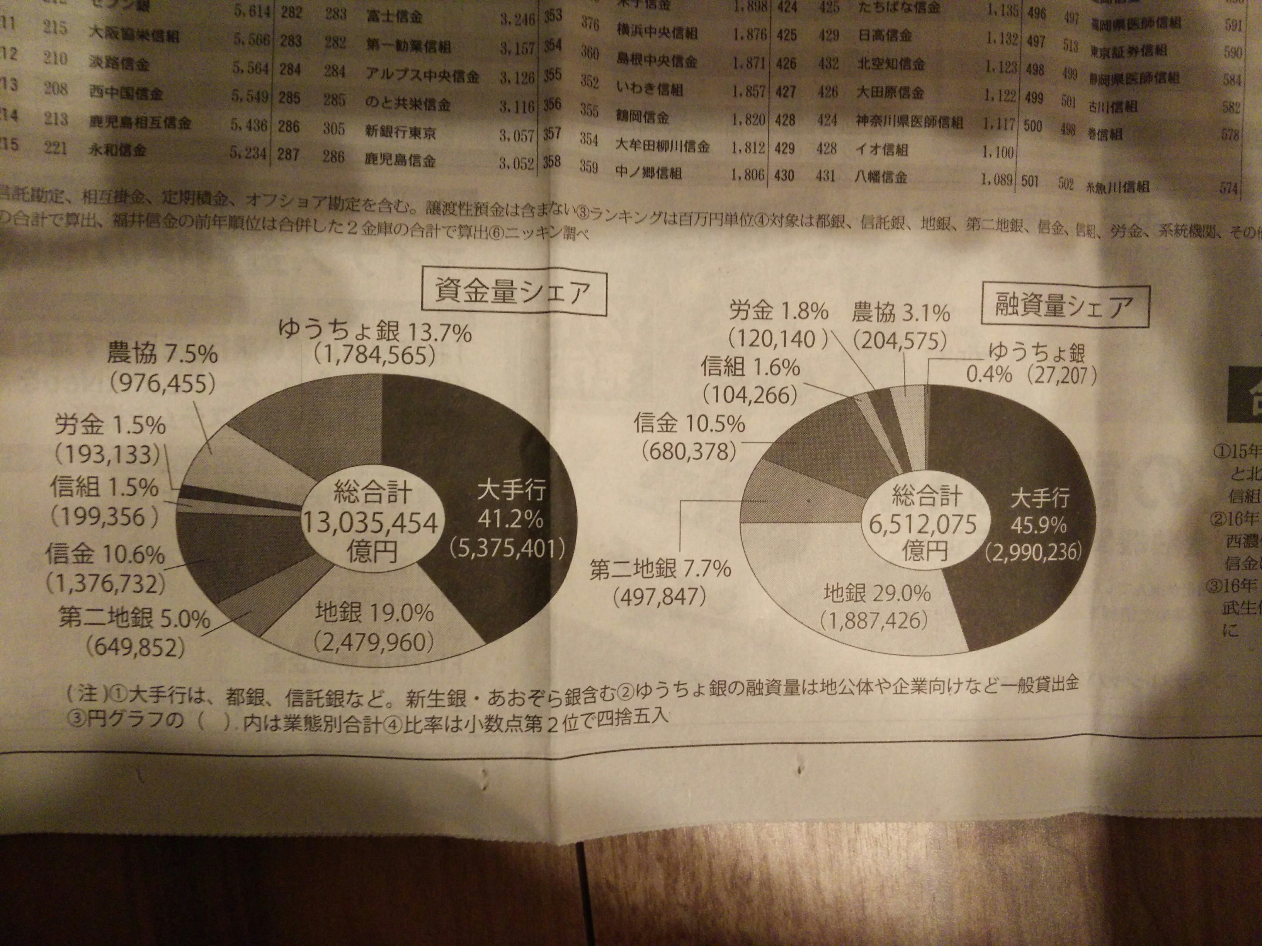 今日のニッキン 16 12 16 このブログ始めて2ヶ月程度ですが 海外調べ記事よりニッキンのほうが訪問者多いんで By Kabukibanker S Blog Medium 今日のニッキン 16 12 16 このブログ始めて2ヶ月程度ですが 海外調べ記事よりニッキンのほうが訪問者多いんで By Kabukibanker S Blog Medium