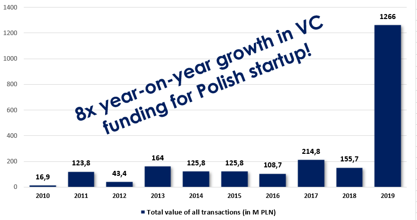 The best year ever — 2019 in Polish VC (8x YoY growth in venture capital funding for Polish startups!) | by Tomasz Swieboda | Inside Inovo | Medium