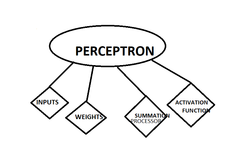 WHAT’S A “PERCEPTRON” IN MACHINE LEARNING??? | by Padmavathi | Medium