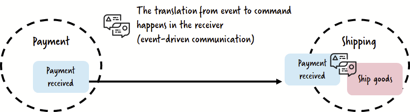 event-driven communication