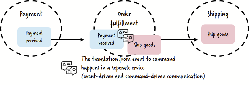 event-driven and communication-driven communication