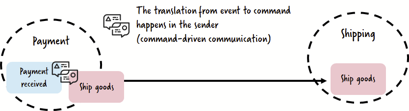 command-driven communication