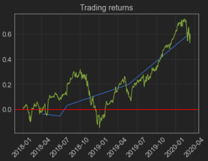 Implement a stock trading strategy with Python: data exploration and ...
