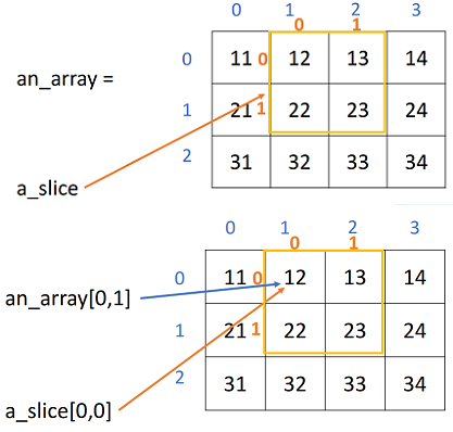 NumPy for Data Science: Part 2. Array Indexing and Slicing | by Rukshan ...