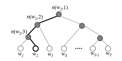 data negative sampling and sampling: notes Hierarchical negative short softmax data negative sampling and sampling: notes Hierarchical negative short softmax