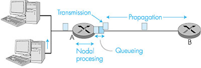 Computer Networks Traffic(Delay and Throughput) | by Social Network Trends  | Medium