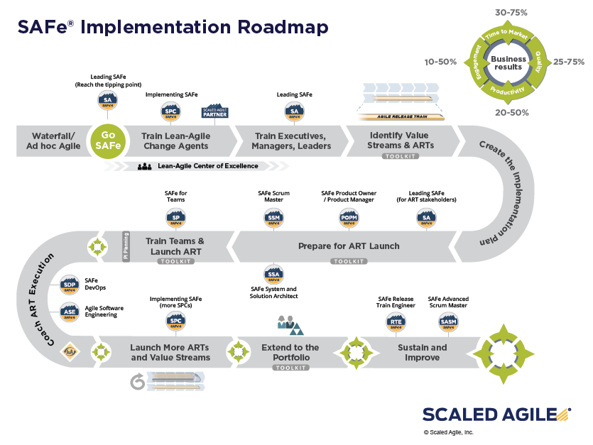 When should you consider Implementing SAFe (Scaled Agile Framework Sns-Brigh10