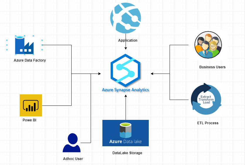 Manage Your Workload In Azure Synapse Analytics Dedicated Pool