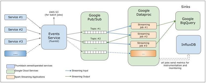 Production-Ready Spark Streaming Part I | by Venkatesh Iyer | Split Brain