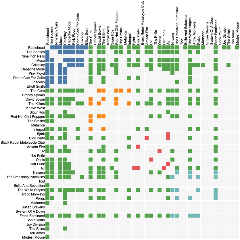 Interactive visualizations in LastFM dataset | by Mario Becerra | Medium