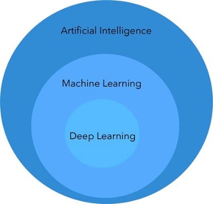 difference between ml dl and ai
