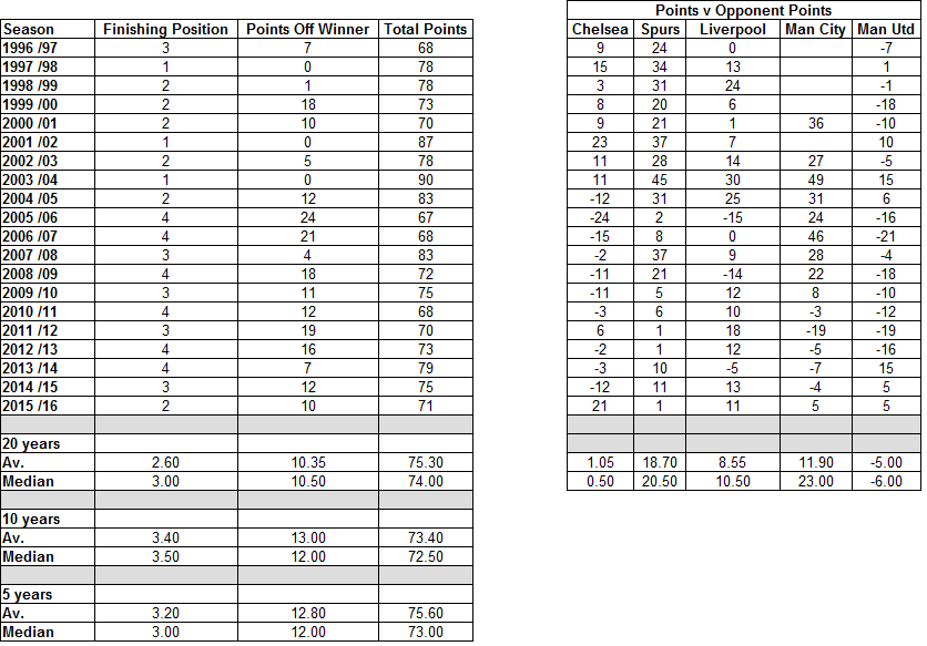 Have Arsenal Got Worse Over The Last 20 Seasons What Gets Wenger