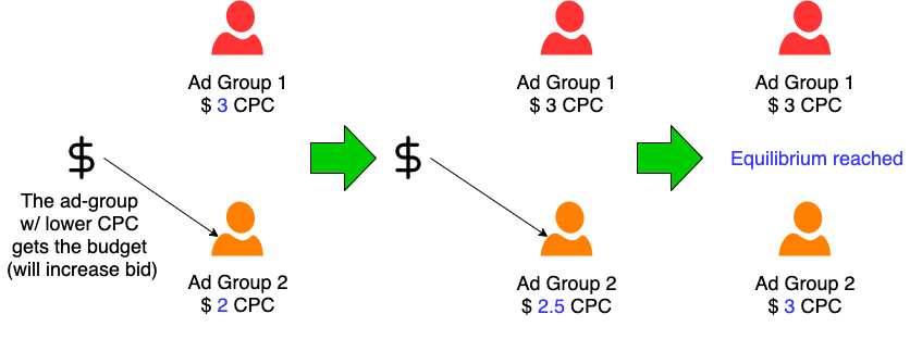 Campaign Budgets at Pinterest