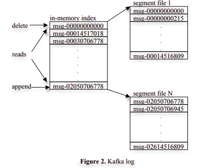 Kafka paper notes. How Kafka is different than several… | by Tarun Jain ...
