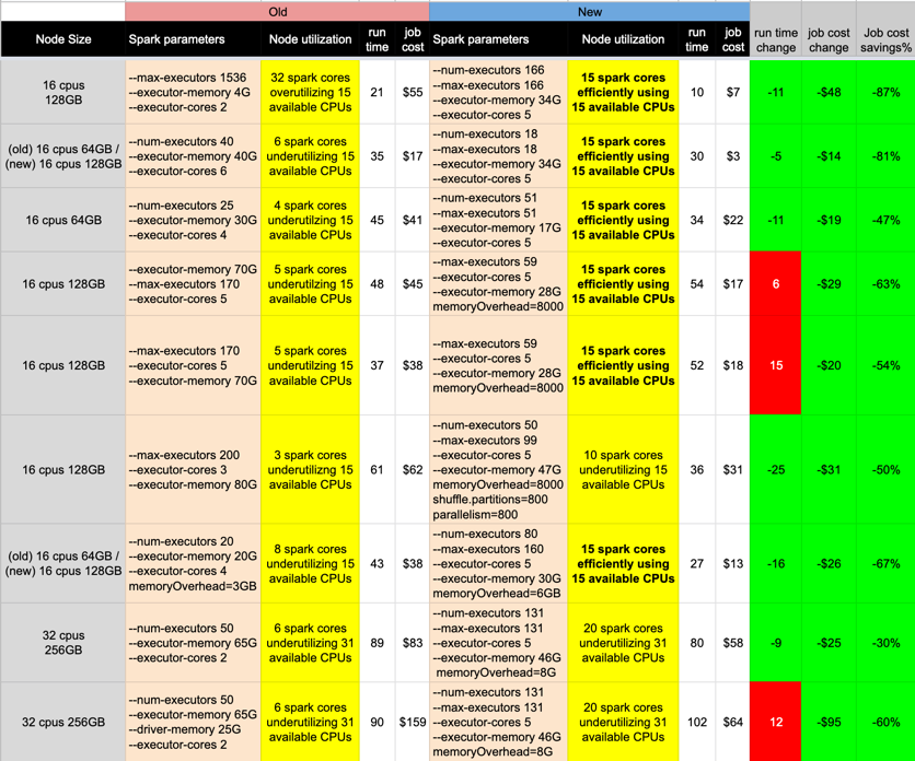 Shows examples of spark jobs with node configurations before and after cost tuning and the cost savings made