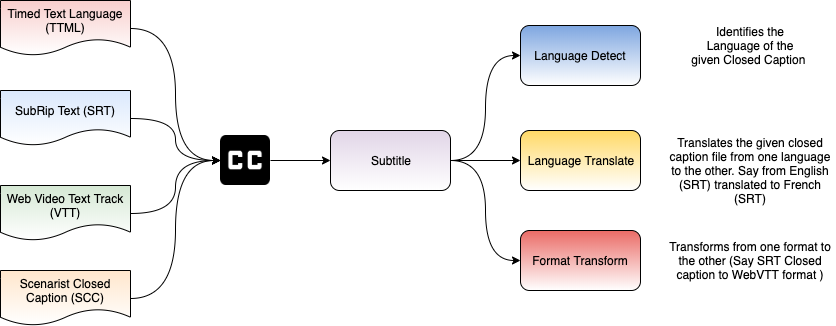 Subtitle Closed Captioning In Video Streaming By Maheshwaran G Medium