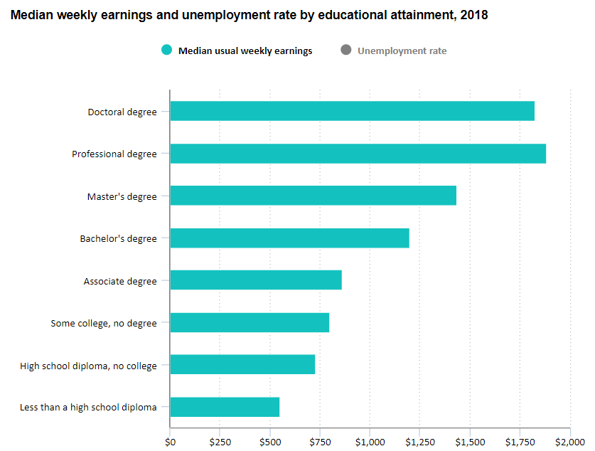 Education Pays Chart