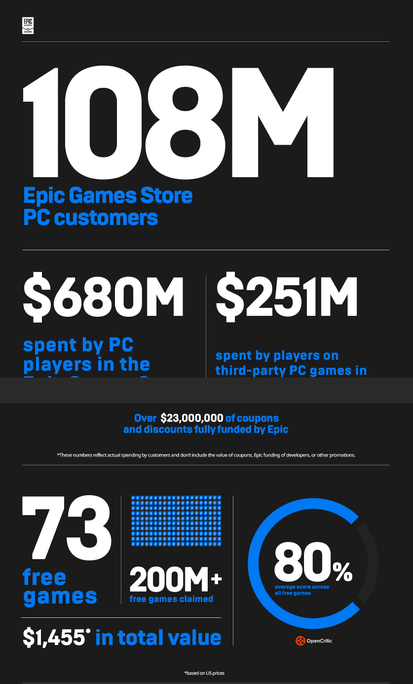 Epic Games Store Behind The Numbers By Avihay Hermon Medium