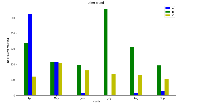 bar plot