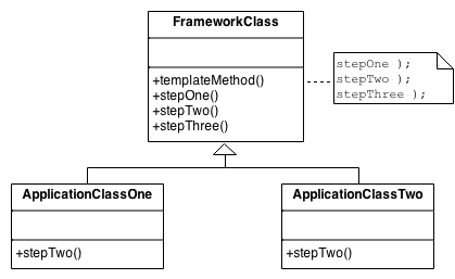 Template Method UML