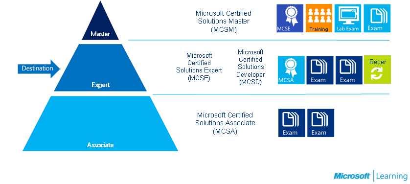 How to Become an MCSD: Microsoft Certified Solutions Developer — Part 2 |  by Brad Groux | MSFT Engineer