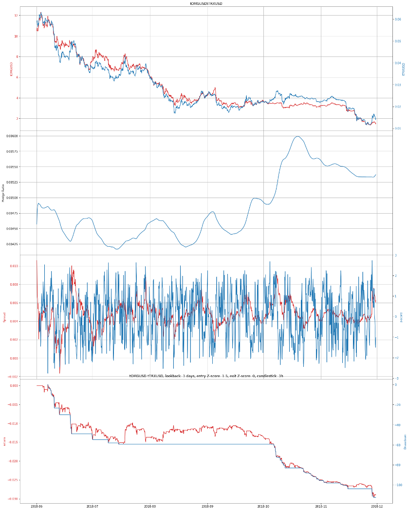 Exploring Statistical Arbitrage in Cryptocurrency