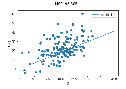 Complete Guide to Regressional Analysis Using Python | by Brandon ...