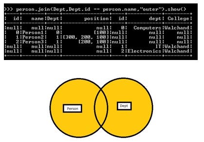 Joins In Apache Spark May That Be Warehouse Or Bigdata Joins