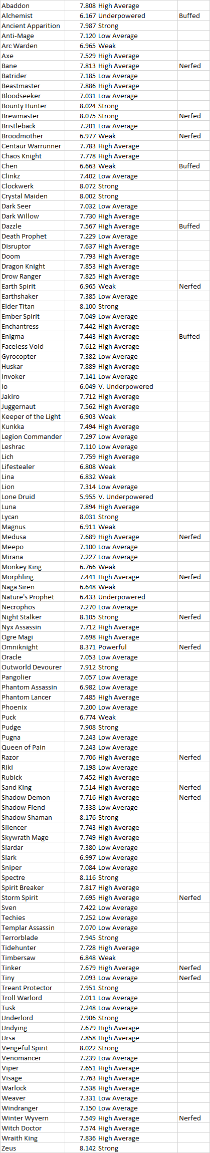 December 2017 Dota 2 Pub Hero Tier List Matthew Nami R