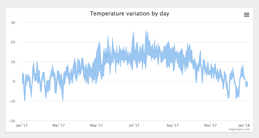 Highcharts Bar Chart Negative Values