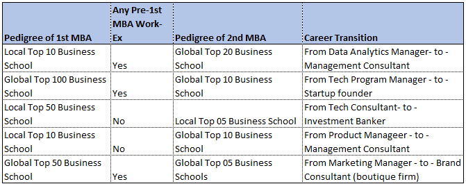 Second MBA has given professionals avenues to change industry, geography as well as fucntion