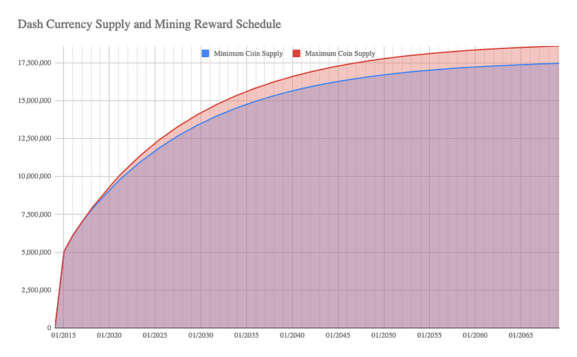 Dash currency supply and mining reward schedule graph image