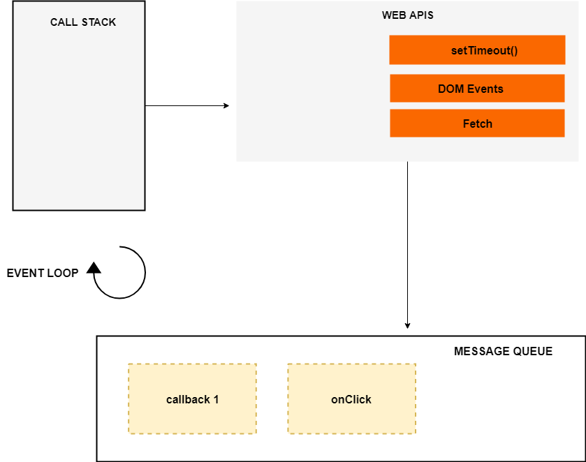 javaScript Event Loop and setTimeout | by Eden Pan | Medium