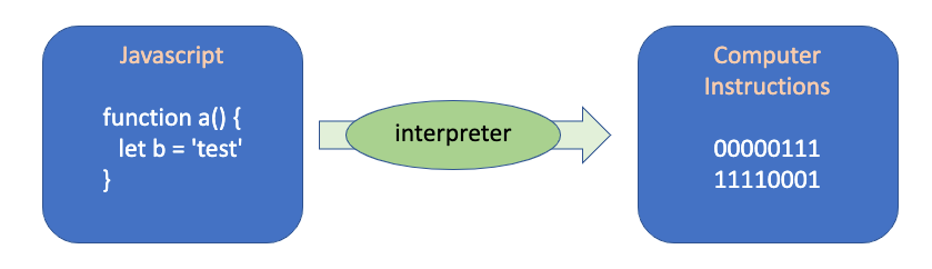 Javascript — Execution contexts. 在認識Javascript之前要先了解一些專有名詞，這樣會比較好理解之後的 ...