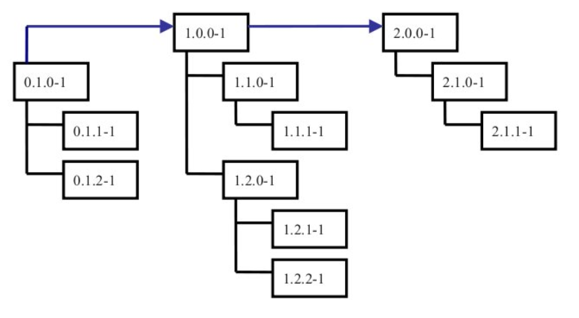 Software Versioning Do You Know About Semantic Versioning By Maulik Bhojani Medium