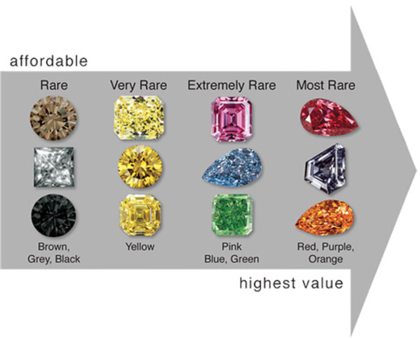 The Rarest Type Of Diamond 2025