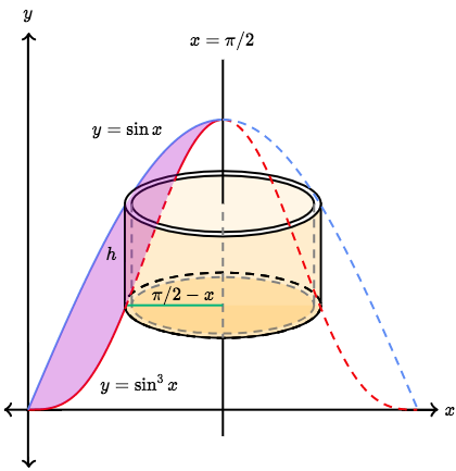 Shell Method Shell Method Is Particularly Good For By Solomon Xie Calculus Basics Medium