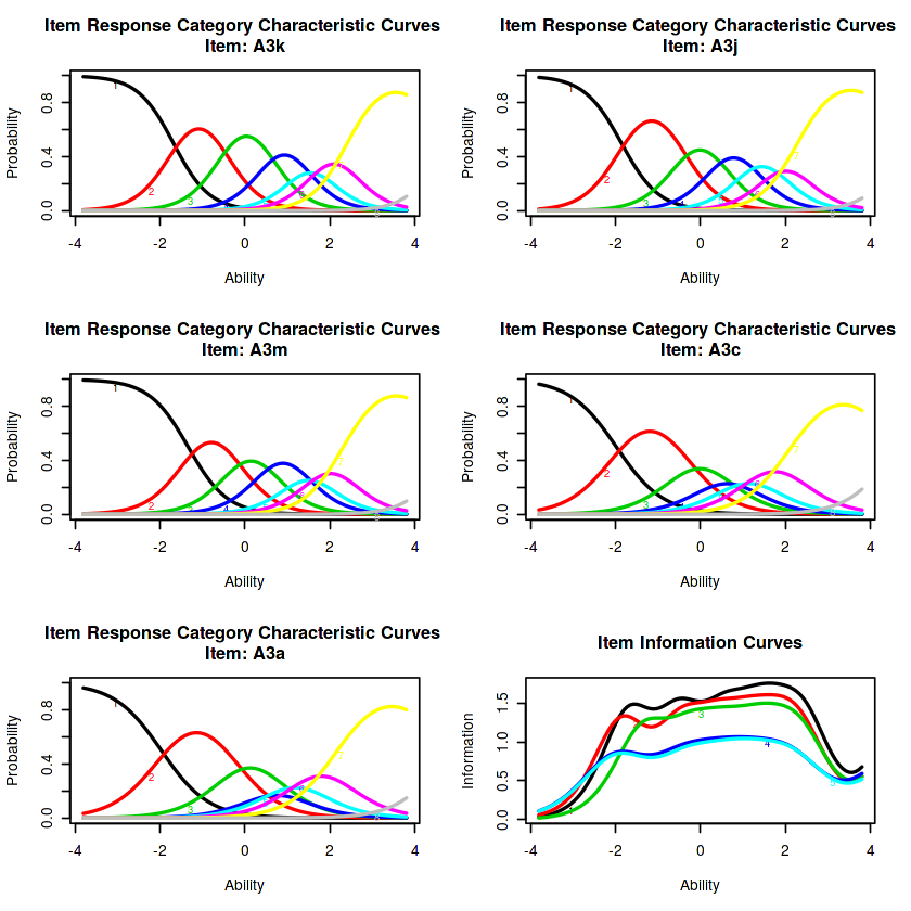 Item Response Theory Psychometrics meets Data Science with Graded