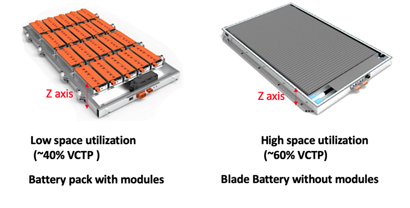 The Next-Generation Battery Pack Design: from the BYD Blade Cell to  Module-Free Battery Pack | by BatteryBits | BatteryBits | Medium