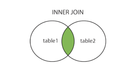 Different types of Joins in SQL.. In SQL, there are 6 different types ...