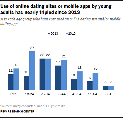 Statistici online Dating