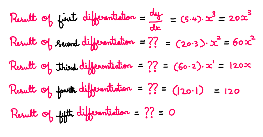 Calculus XI: How To Deal With Successive Differentiation? — Whiteboard graphics showing the following illustration: Result of the first differentiation = dy/dx = (5*4)*x³ = 20x³; Result of the second differentiation = ?? = (20*3)*x² = 60x²; Result of the third differentiation = ?? = (60*2)*x¹ = 120x; Result of the fourth differentiation = ?? = 120*1 = 120; Result of the fifth differentiation = ?? = 0