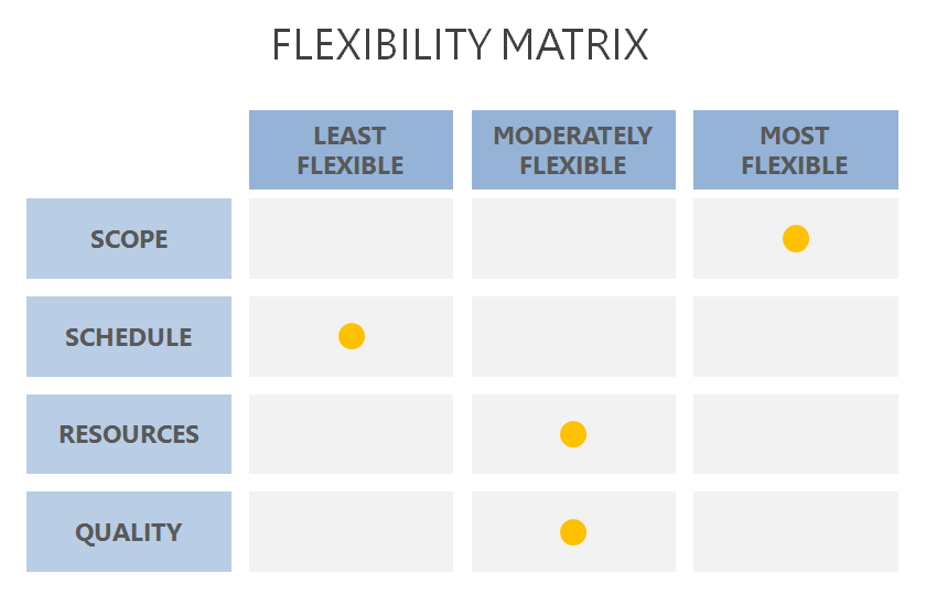 Flexibility Matrix Pure Project Management Medium