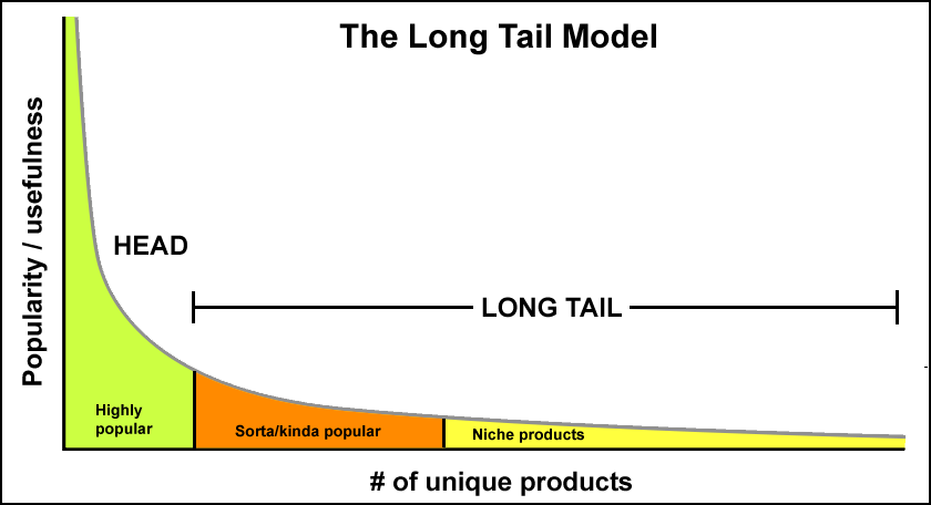 long tail model