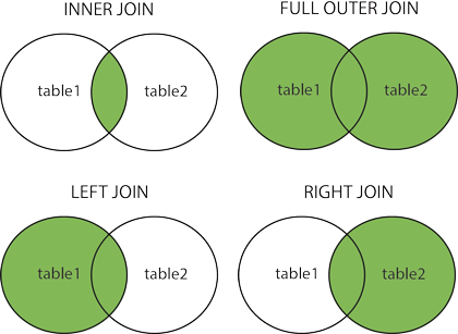 Pandas equivalent of 10 useful SQL queries | by Dorian Lazar | Towards ...