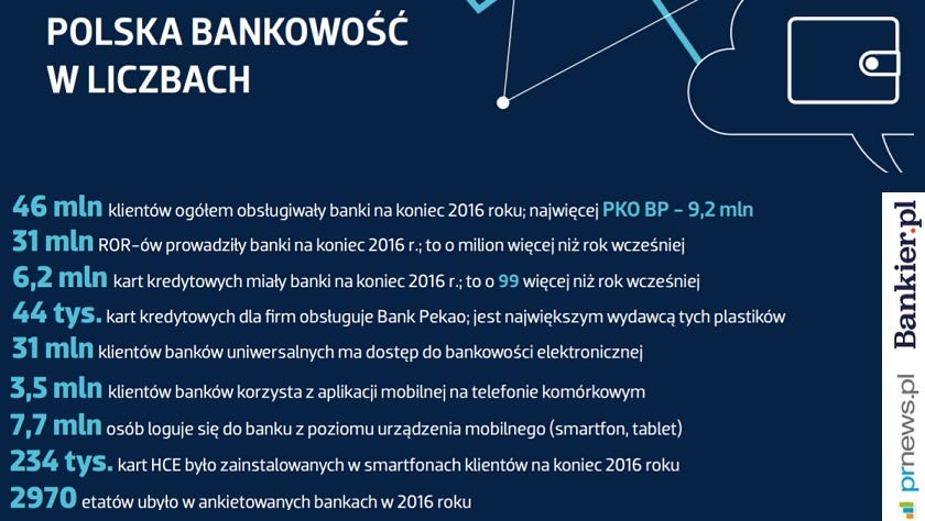 Polska bankowość w liczbach 2016” — raport Bankier.pl i PRNews.pl | by  Transparent Data | Blog Transparent Data | Medium